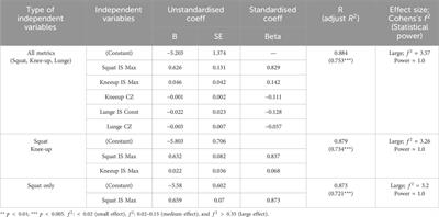 Multivariable analysis for predicting lower limb muscular strength with a hip-joint exoskeleton